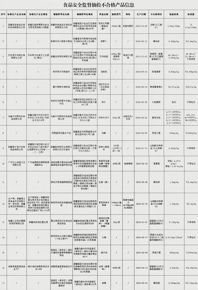 不合格！涉及食醋、麻辣火锅底料、鸽子肉等PG电子麻将胡了模拟器新疆这些食品抽检